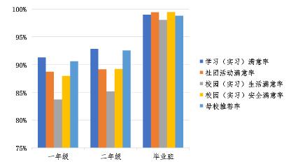 学生在校体验数据、学生发展数据