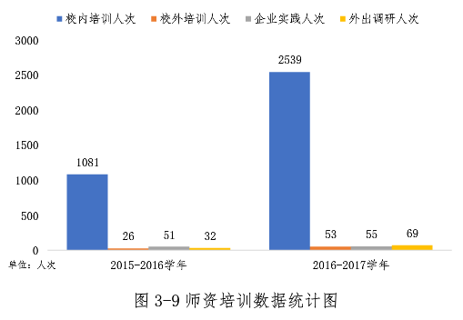 教师培养、培训数据