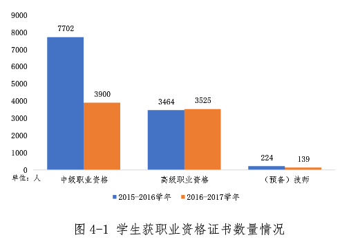 技能人才培养、社会培训、公益帮扶数据
