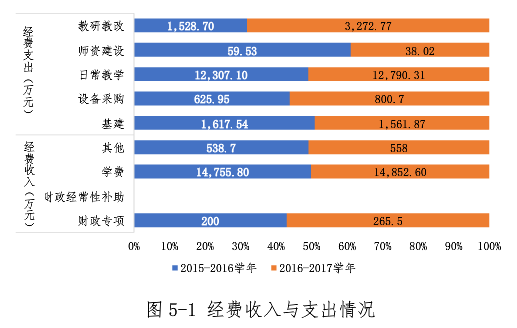教育经费、奖学助学金、师资数据