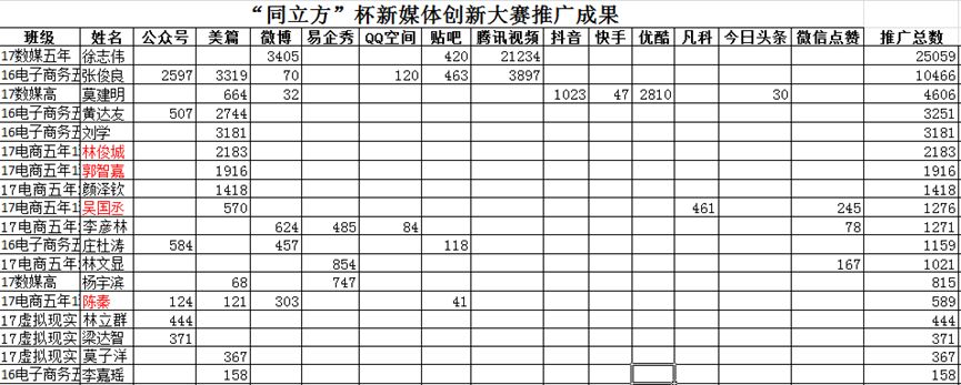 广州白云工商信息工程系“同立方杯”新媒体创作大赛-广东技校排名网