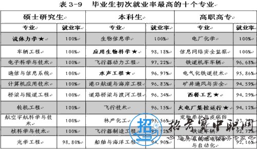中职专业分类
