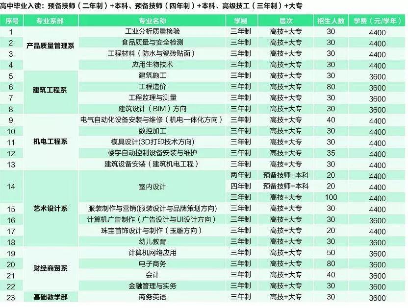 广东省城市建设技师学院2018年招生简章