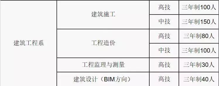 瞧这→广东省城市建设技师学院2019年招生计划正式出炉