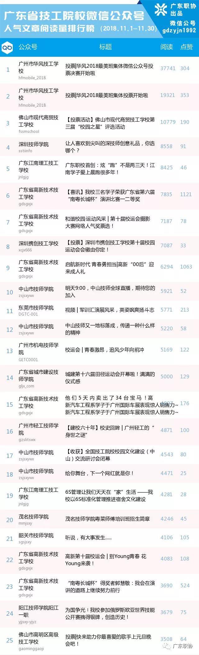 喜讯 ｜ 我院微信公众号在28期广东省技工院校微信公众号综合影响力排行第十