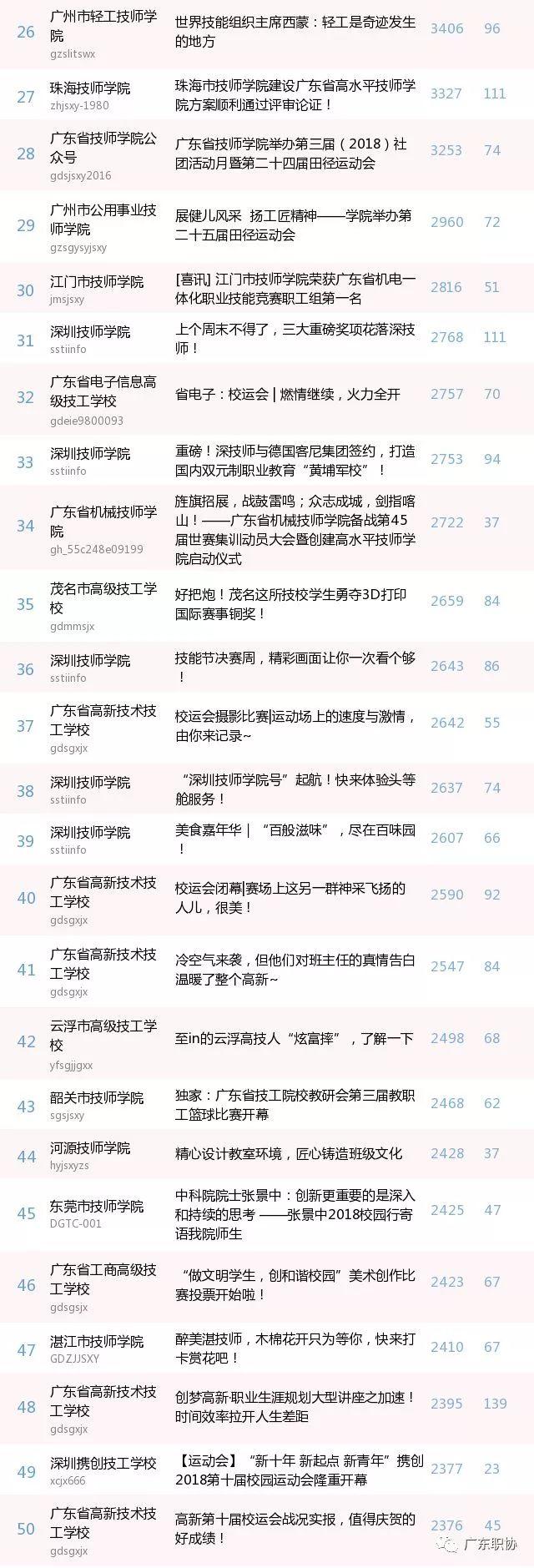 喜讯 ｜ 我院微信公众号在28期广东省技工院校微信公众号综合影响力排行第十