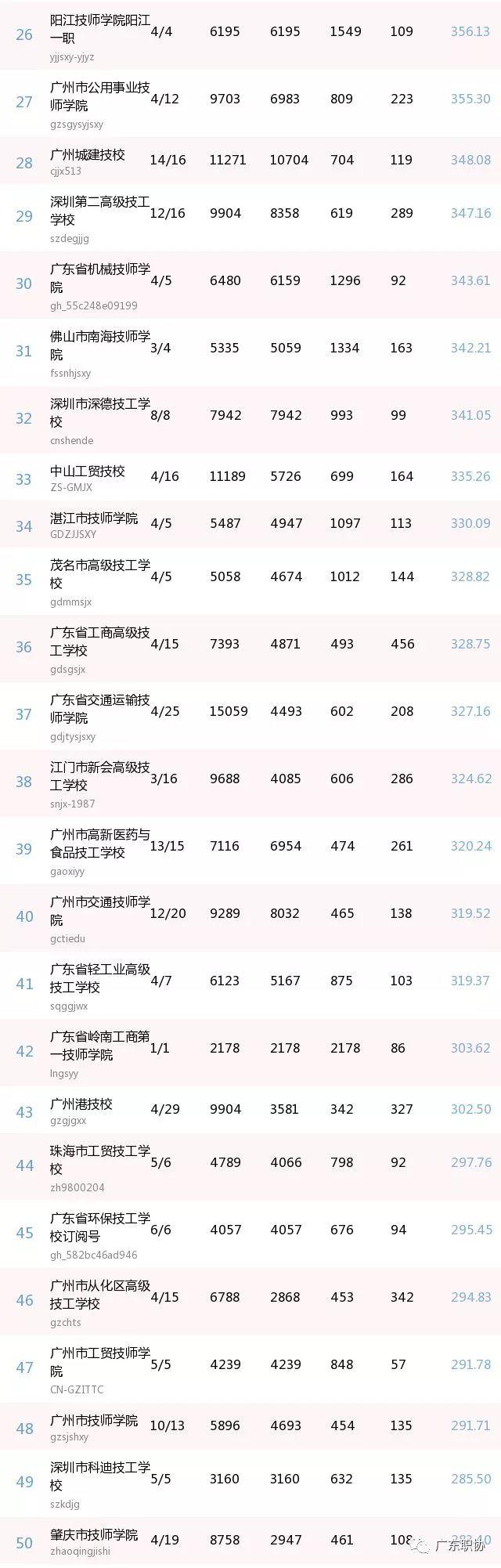 喜讯 ｜ 我院微信公众号在28期广东省技工院校微信公众号综合影响力排行第十