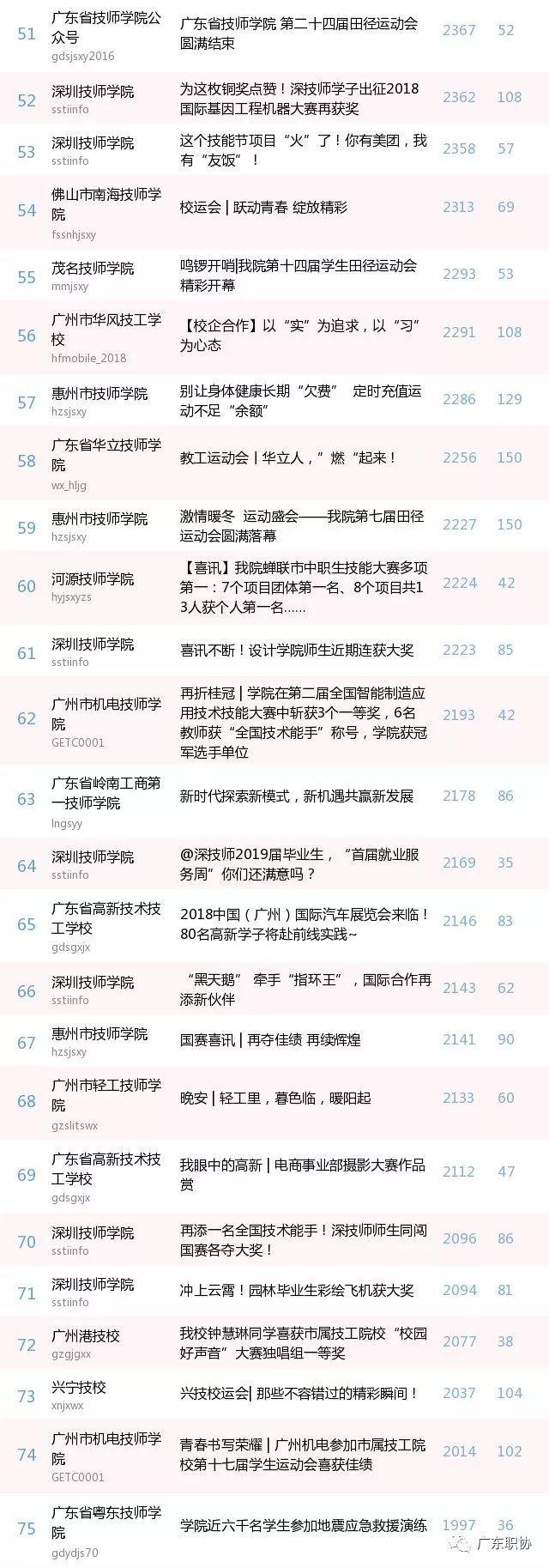 喜讯 ｜ 我院微信公众号在28期广东省技工院校微信公众号综合影响力排行第十