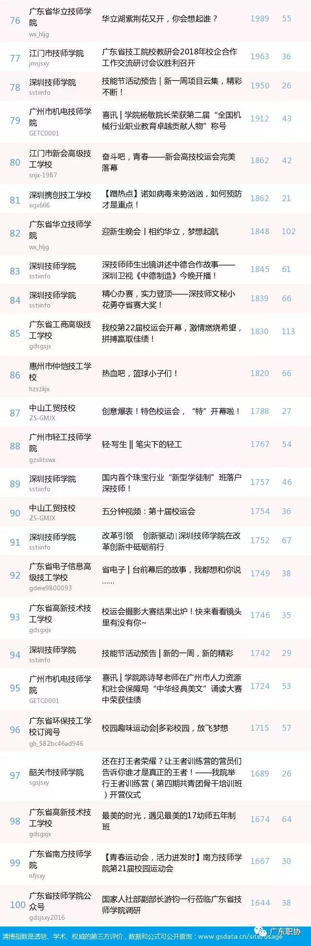 喜讯 ｜ 我院微信公众号在28期广东省技工院校微信公众号综合影响力排行第十