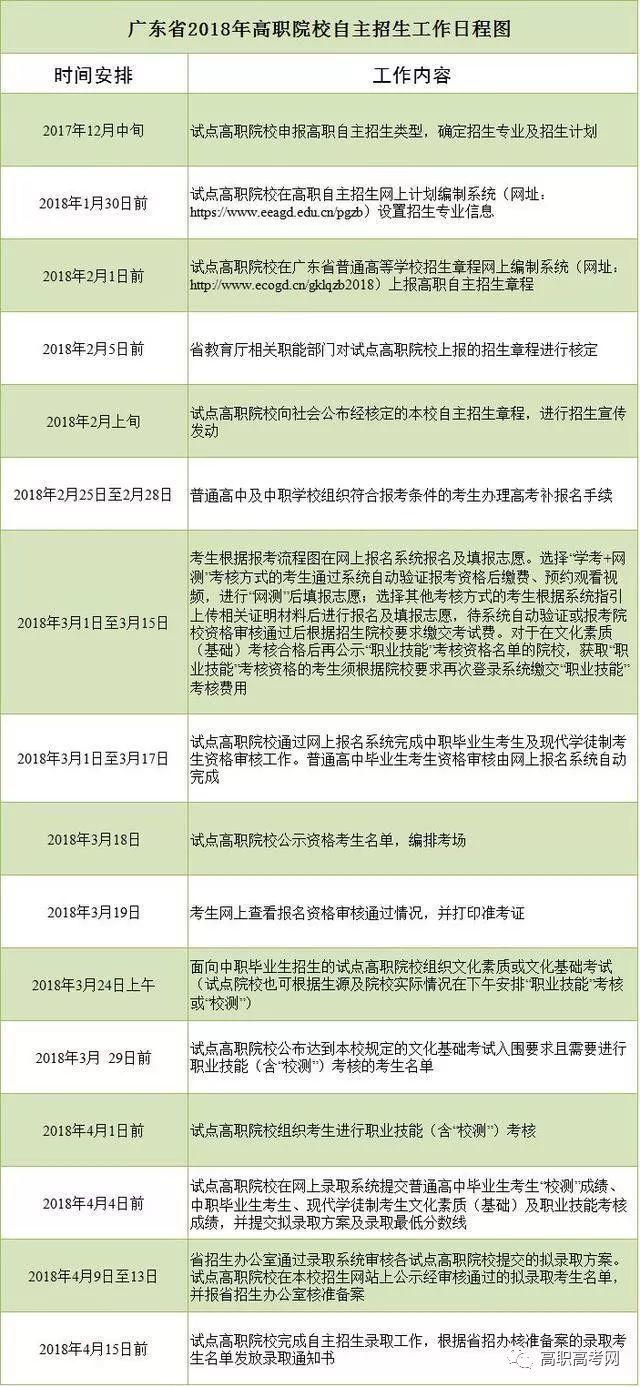 广东省2018年中专生自主招生报名流程 ( 附中专生招生学校、专业、招生计划)