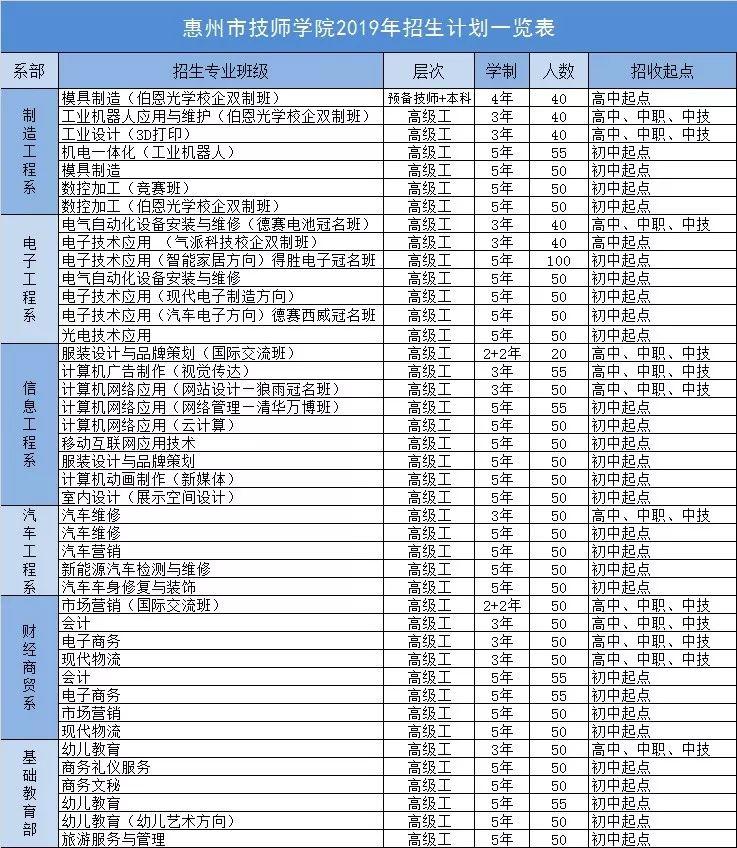 惠州市技师学院2019年秋季招生简章抢先知