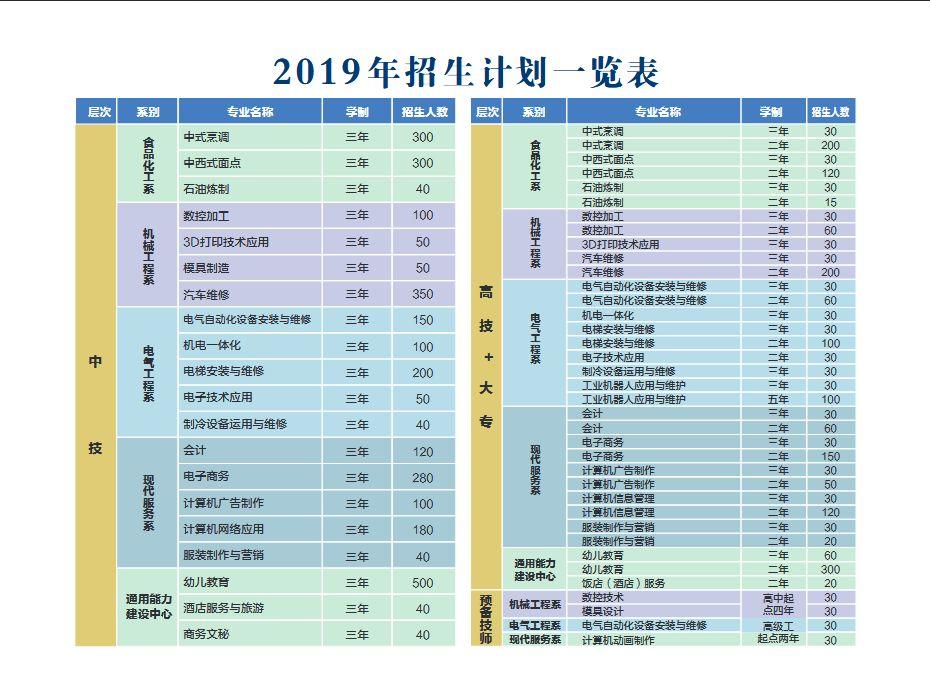 新时代 新技能 新梦想 茂名技师学院2019招生简章