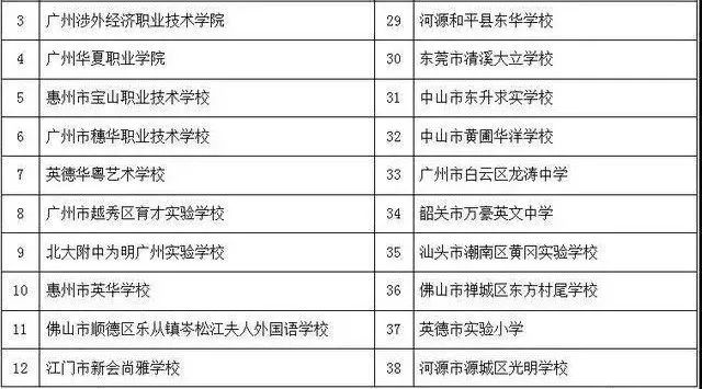 广东评出173个优质民办学校/单位，大学/中小学/职校都有，有你的学校吗？