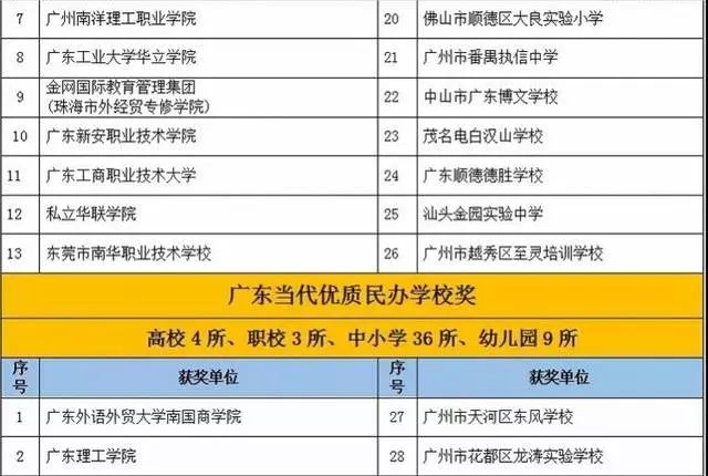 广东评出173个优质民办学校/单位，大学/中小学/职校都有，有你的学校吗？