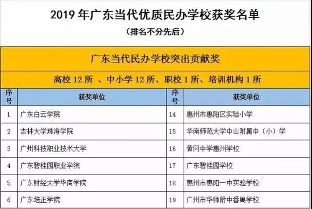 广东评出173个优质民办学校/单位，大学/中小学/职校都有，有你的学校吗？