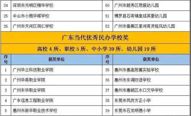 广东评出173个优质民办学校/单位，大学/中小学/职校都有，有你的学校吗？