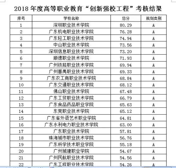 广东高职院校排座次,快来看看你的学校排第几?-广东技校排名网