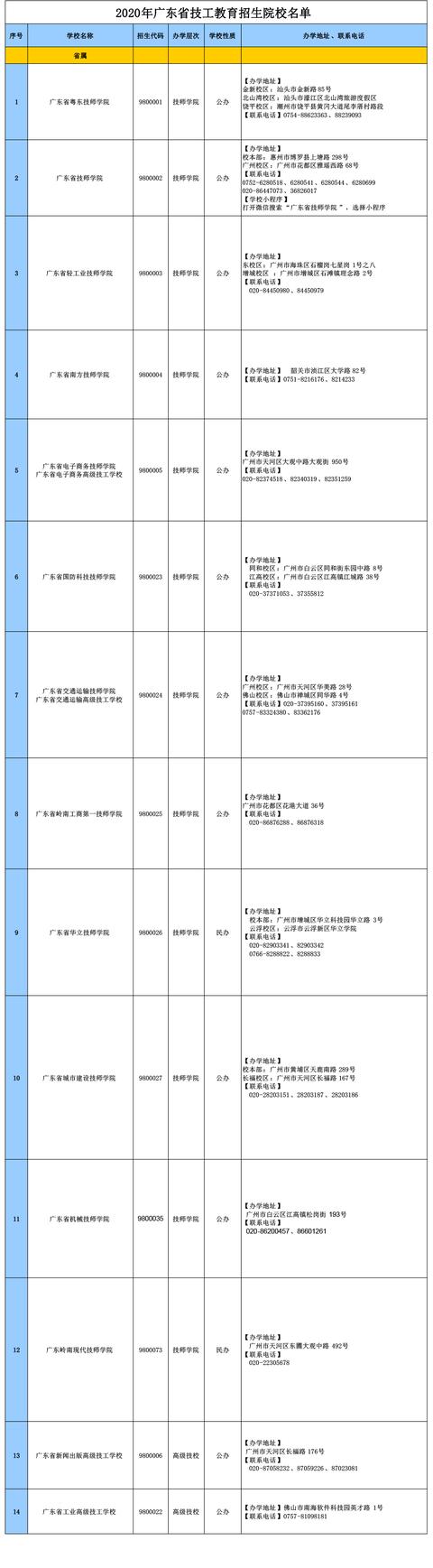 2020年广东技工教育招生院校名单发布-广东技校排名网