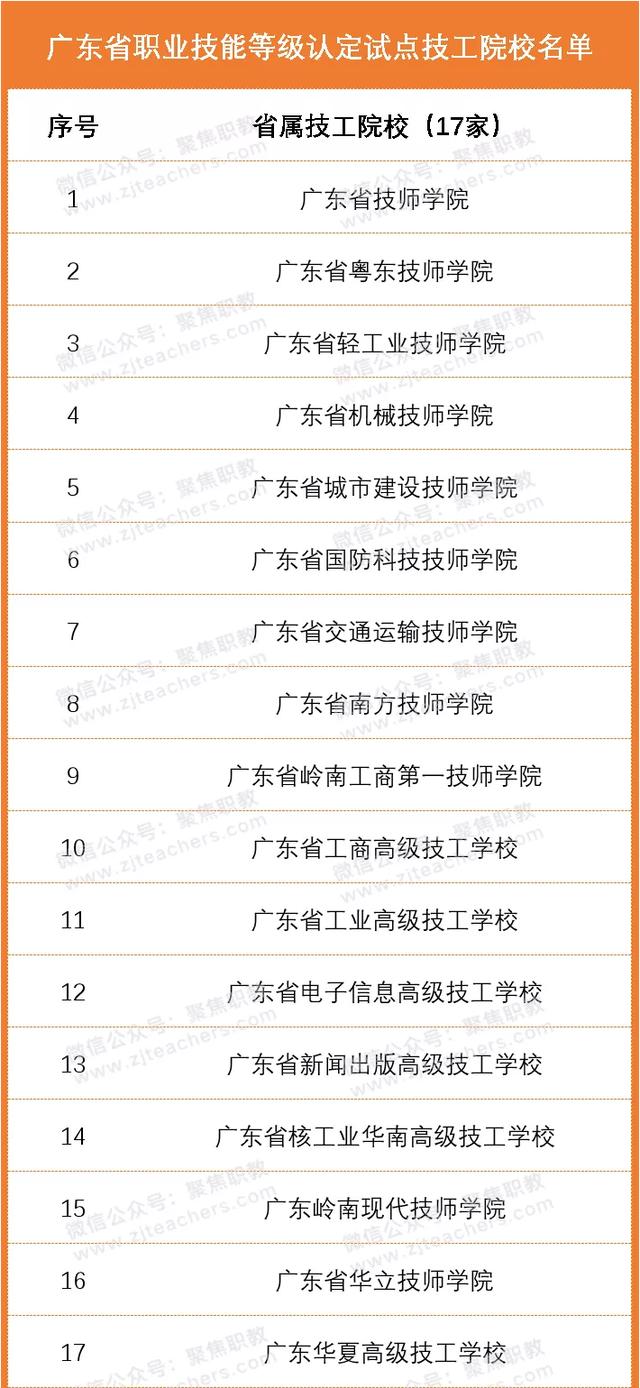 50所广东省职业技能等级认定试点技工院校名单出炉-广东技校排名网