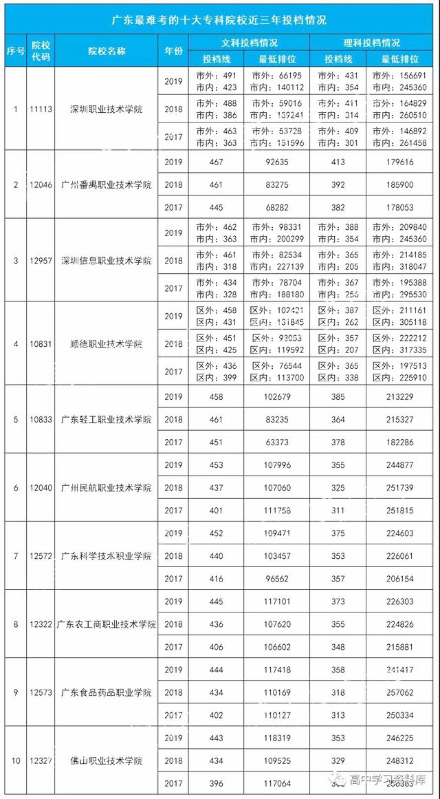 广东最难考的10所专科盘点,不输本科!今年有把握考上吗?-广东技校排名网