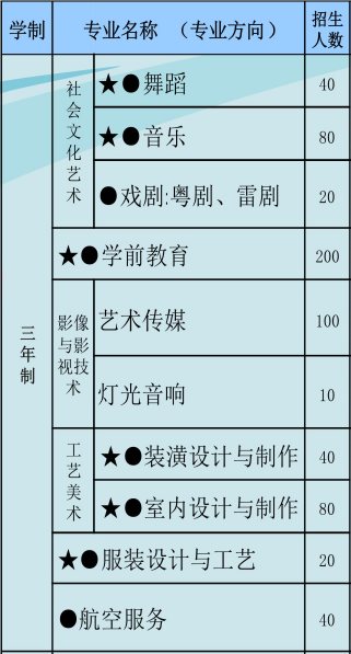 湛江艺术学校2019年秋季招生简章-广东技校排名网
