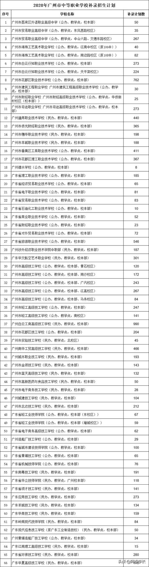2020年广州市中等职业学校补录计划公布！-广东技校排名网