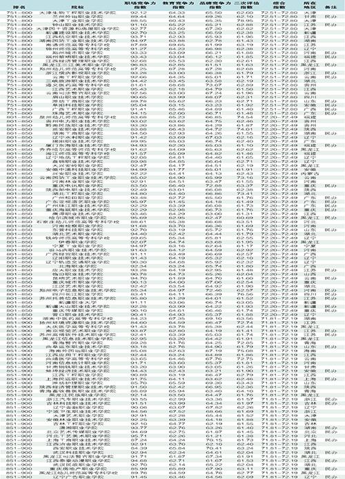 2019广州日报高职高专排行榜TOP1000-广东技校排名网