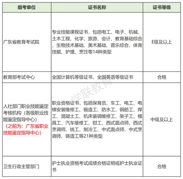 2021年广东高职高考考试通知已出,来看看和去年有什么不一样-广东技校排名网