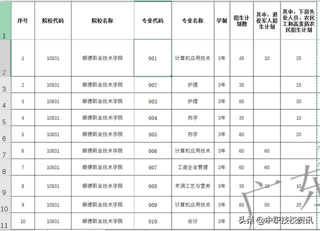 2020年广东高职扩招院校名单及专业汇总-广东技校排名网