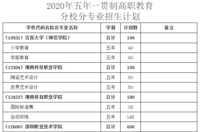初中生可直接读大专，湖南五年制高职招生计划来了-广东技校排名网