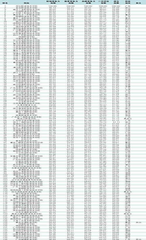 2019广州日报高职高专排行榜发布-广东技校排名网