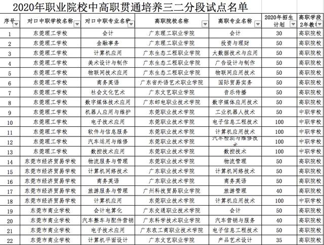 东莞中职“三二分段”招生5335人,比去年增五成-广东技校排名网
