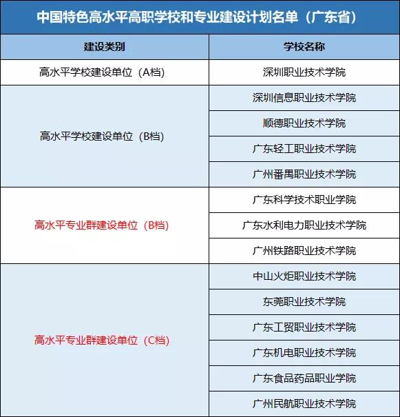 广东专科里的“重点大学”？学考/高考要多少分才能考上？-广东技校排名网