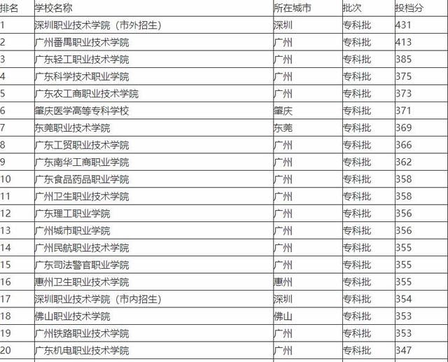 广东十强高职排名公布，这三所高职排名倒数，南华工商排名第九-广东技校排名网