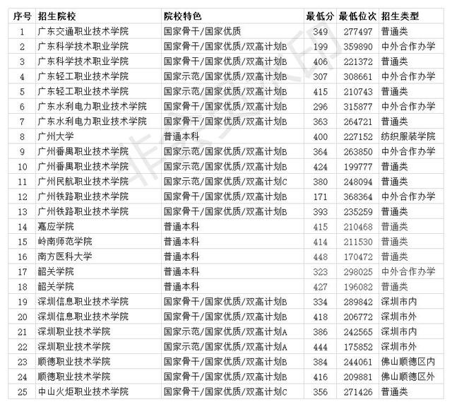 广东哪些专科大学比较好 推荐16所大学 附2020年投档线-广东技校排名网