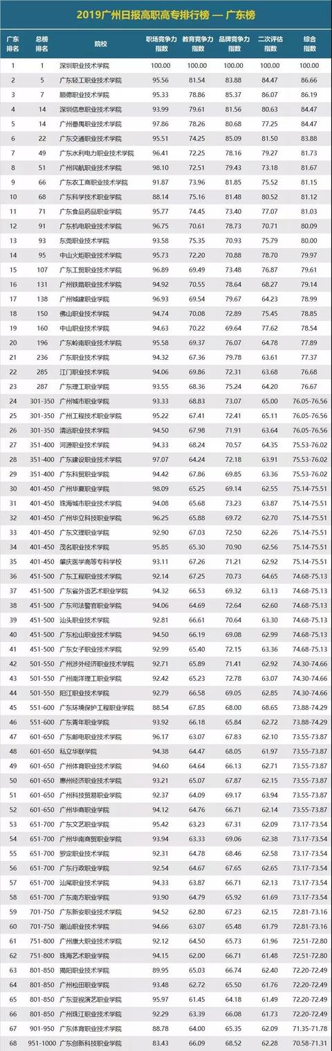 2019广东高职高专院校排行榜出炉!排名前10 的学校有哪些呢?-广东技校排名网