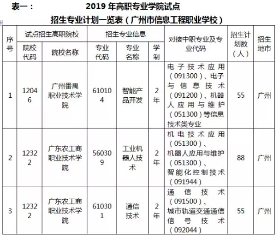 广州市信信息工程职业学校高职专业学院招生-广东技校排名网