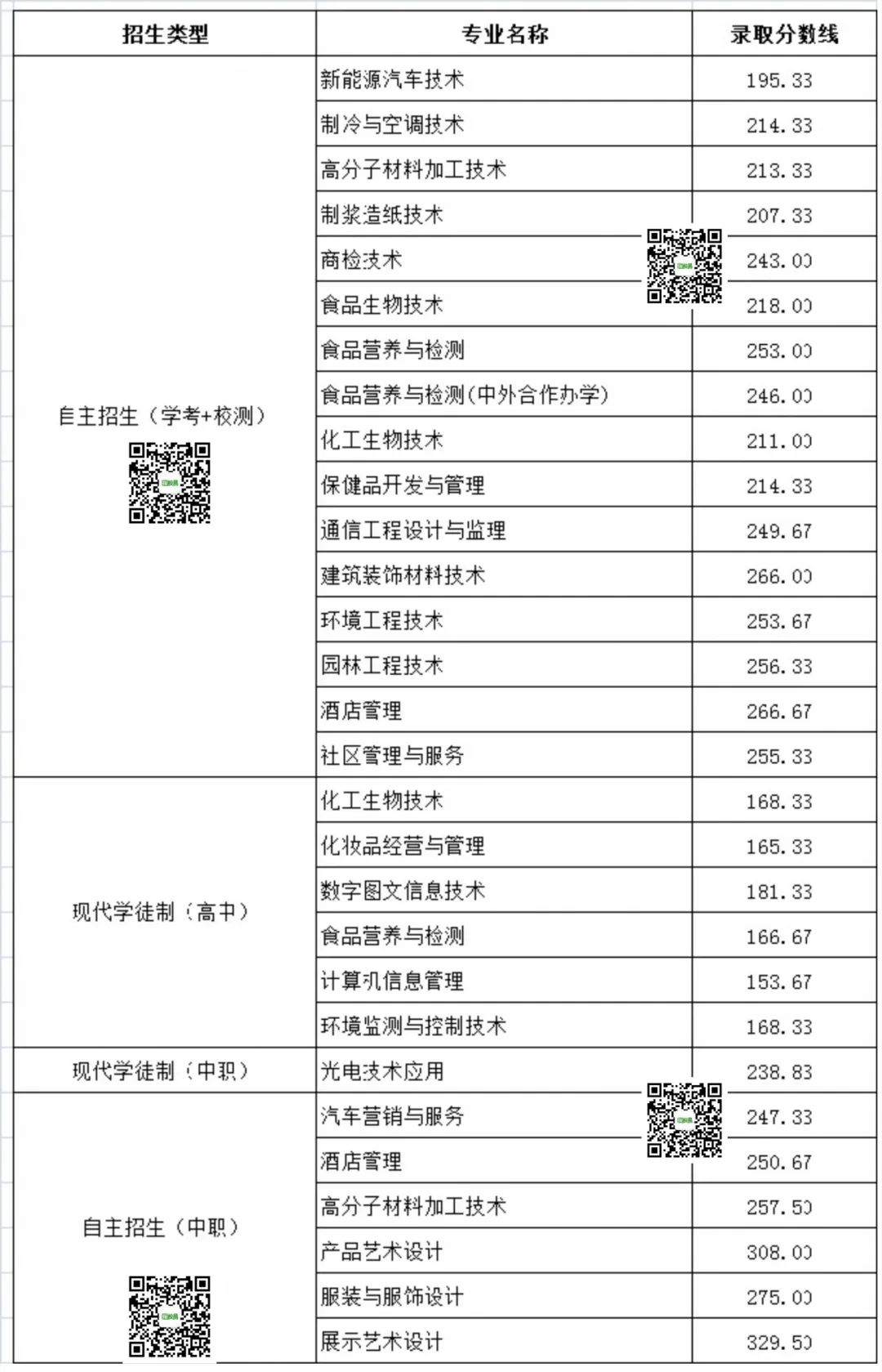 自主招生|【广东轻工职业技术学院】招生计划/环境、宿舍介绍！