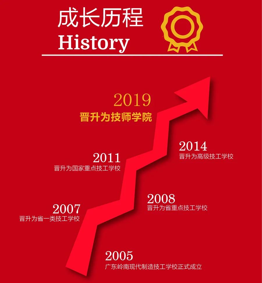 广东岭南现代技师学院2021年春季招生