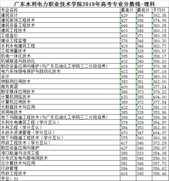 广东水利电力职业技术学院中职部分数线-广东技校排名网