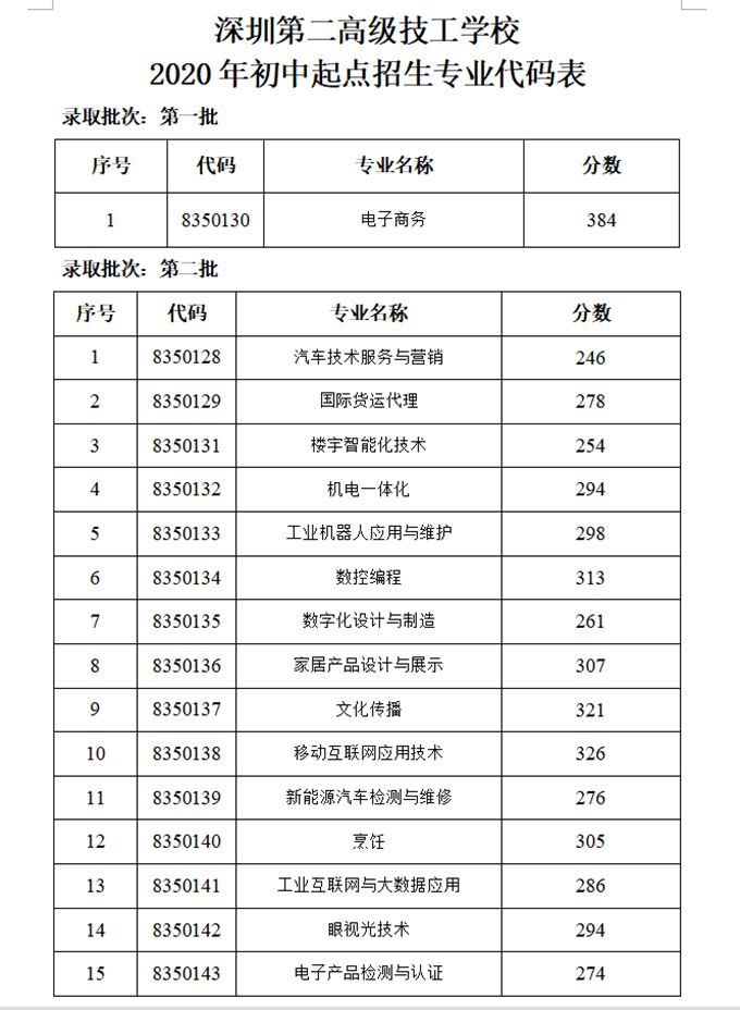 深圳第二高级技工学校学校代码是多少-广东技校排名网