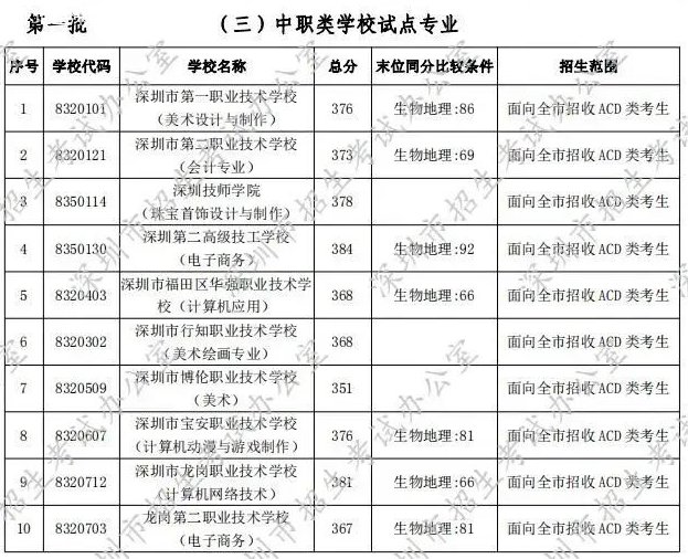 深圳中专学校录取分数-深圳中专录取分数线高吗-广东技校排名网
