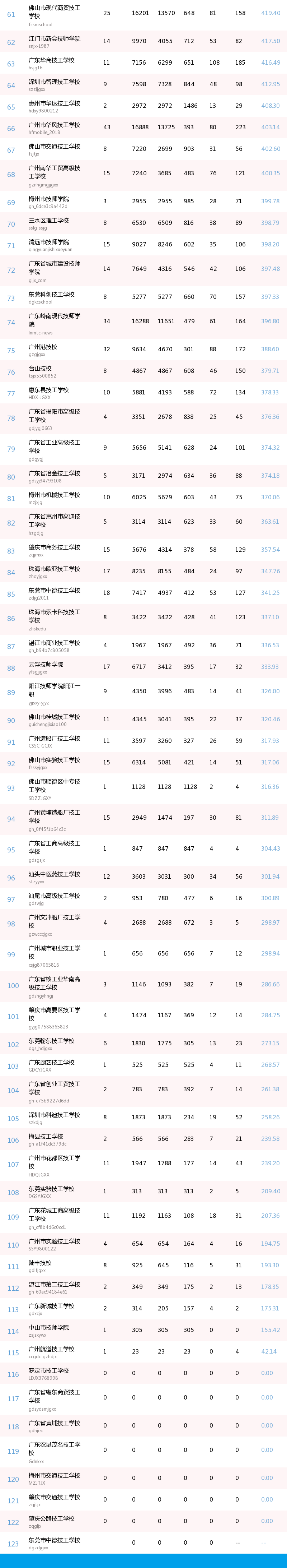 榜单 ｜ 广东省技工院校微信公众号排行榜（50期）