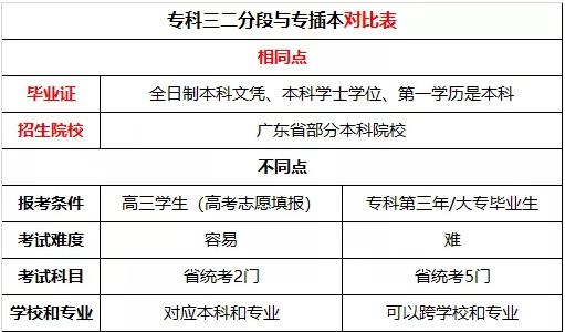 三二分段能不能专插本-广东技校排名网