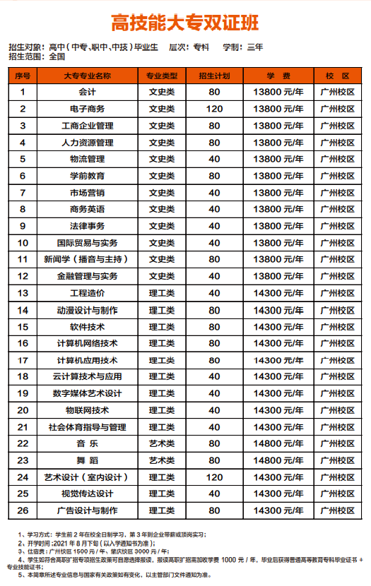 招生简章 | 广州应用科技学院2021年秋季招生啦~