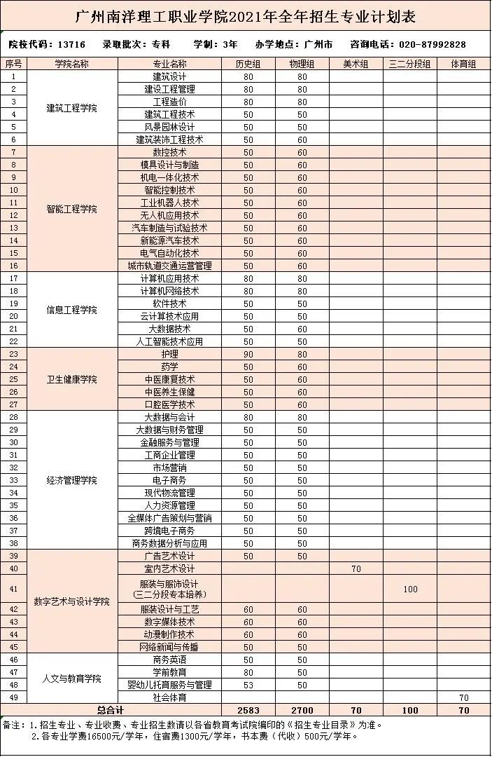 刚刚！广州南洋理工职业学院发布2021年夏季高考招生章程