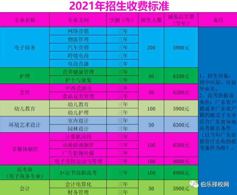 重磅！东莞翰伦技工学校2021招生简章！