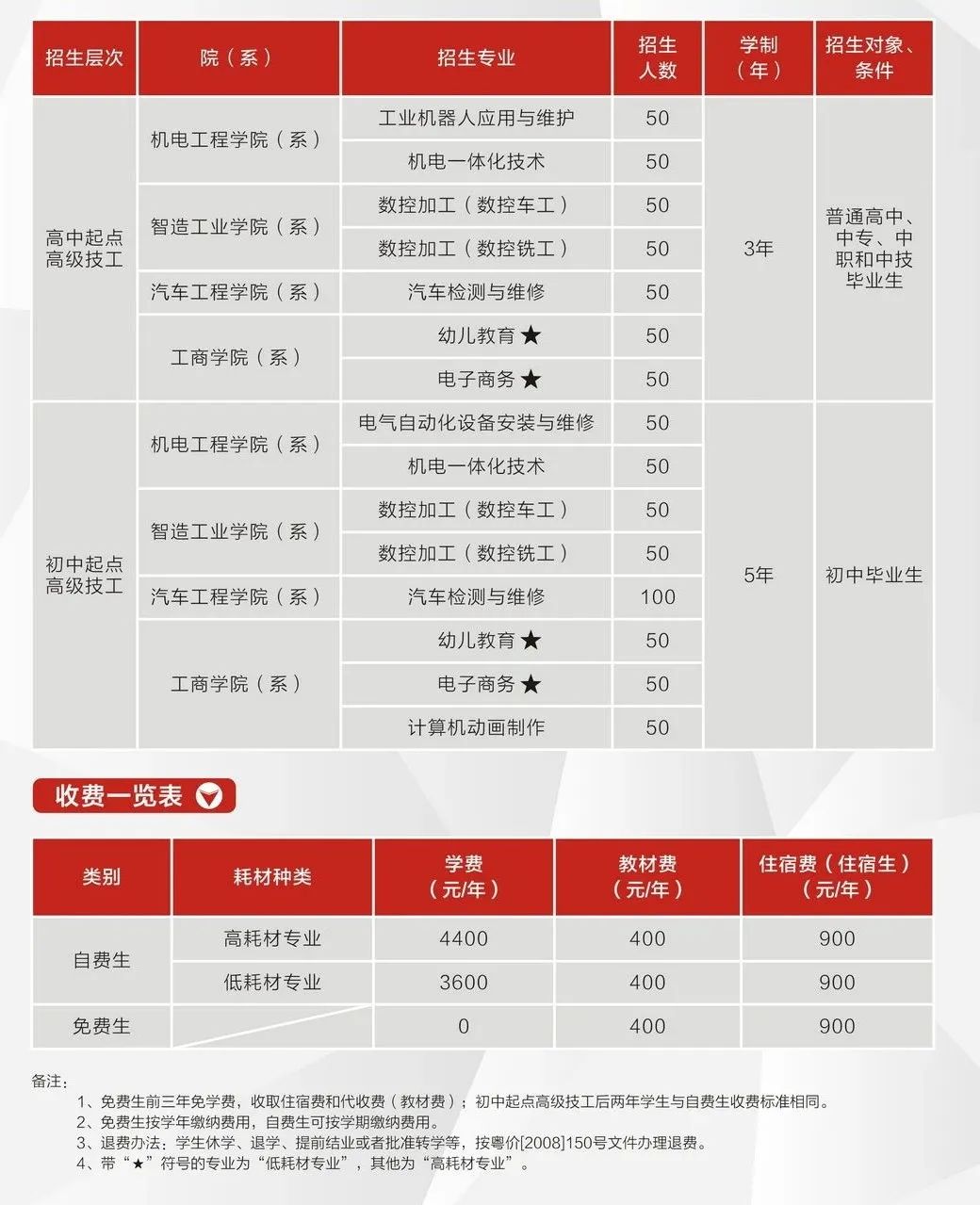 广东省岭南工商第一技师学院（韶关校区）2021年招生工作全面启动