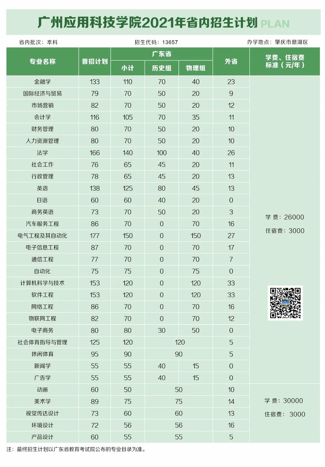 重磅发布！广州应用科技学院2021年招生计划