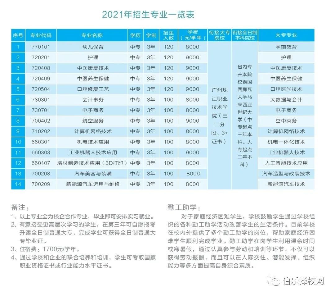 重磅！广州珠江职业技术学院中职部2021年招生简章！